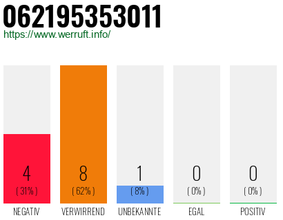 Rufnummer 062195353011 Telefonnummer 062195353011