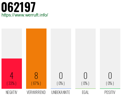 Telefonnummer 062197