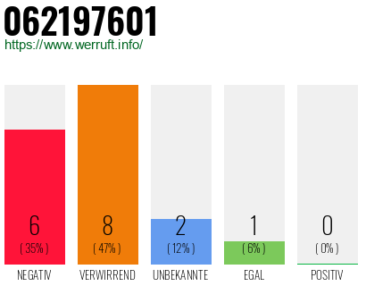 Rufnummer 062197601 Telefonnummer 062197601