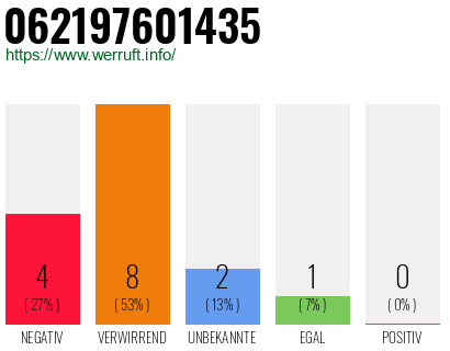 Rufnummer 062197601435 Telefonnummer 062197601435