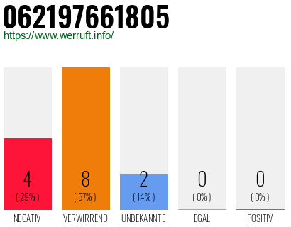 Rufnummer 062197661805 Telefonnummer 062197661805