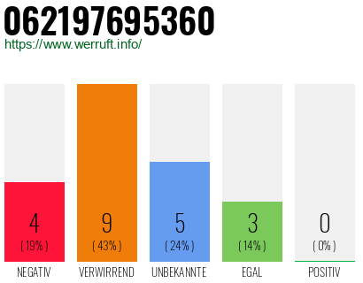 Rufnummer 062197695360 Telefonnummer 062197695360