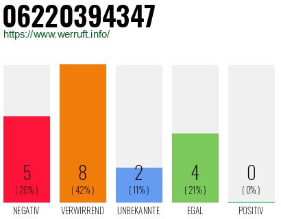 Rufnummer 06220394347 Telefonnummer 06220394347