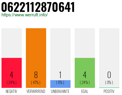 Rufnummer 0622112870641 Telefonnummer 0622112870641