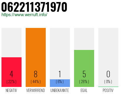 Rufnummer 062211371970 Telefonnummer 062211371970