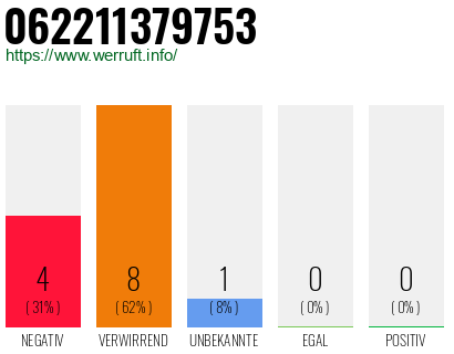 Rufnummer 062211379753 Telefonnummer 062211379753