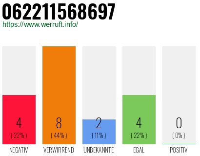 Rufnummer 062211568697 Telefonnummer 062211568697