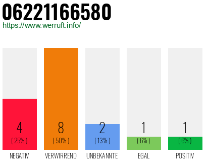 Rufnummer 06221166580 Telefonnummer 06221166580