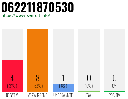 Rufnummer 062211870530 Telefonnummer 062211870530