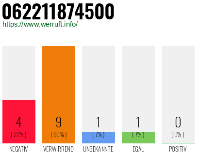 Rufnummer 062211874500 Telefonnummer 062211874500