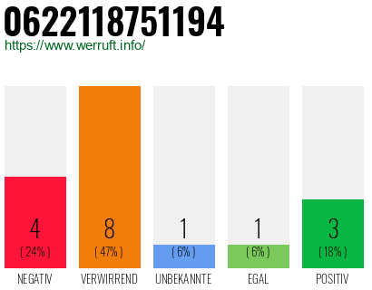 Rufnummer 0622118751194 Telefonnummer 0622118751194