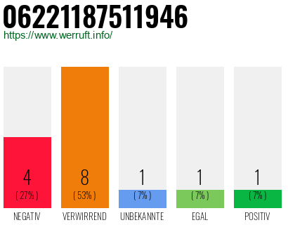 Rufnummer 06221187511946 Telefonnummer 06221187511946