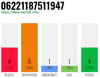 Rufnummer 06221187511947 Telefonnummer 06221187511947