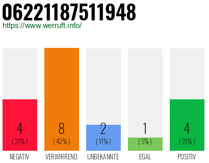 Rufnummer 06221187511948 Telefonnummer 06221187511948