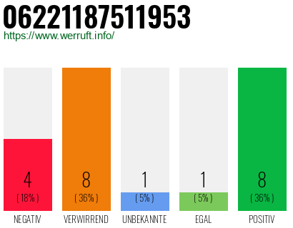 Rufnummer 06221187511953 Telefonnummer 06221187511953