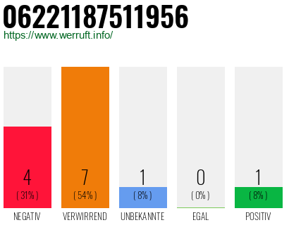 Rufnummer 06221187511956 Telefonnummer 06221187511956