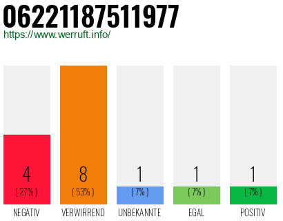 Rufnummer 06221187511977 Telefonnummer 06221187511977