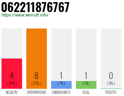 Rufnummer 062211876767 Telefonnummer 062211876767