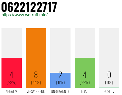 Rufnummer 0622122717 Telefonnummer 0622122717