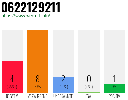 Rufnummer 0622129211 Telefonnummer 0622129211