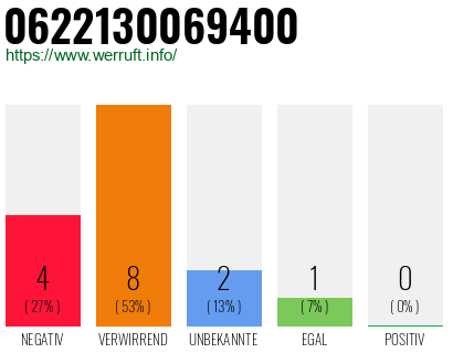 Rufnummer 0622130069400 Telefonnummer 0622130069400