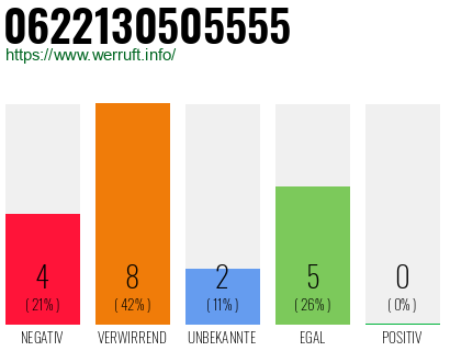 Rufnummer 0622130505555 Telefonnummer 0622130505555