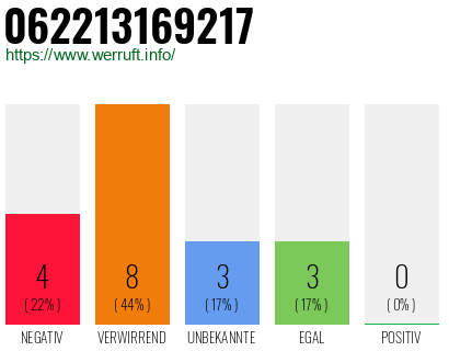 Rufnummer 062213169217 Telefonnummer 062213169217