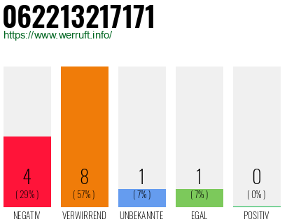 Rufnummer 062213217171 Telefonnummer 062213217171