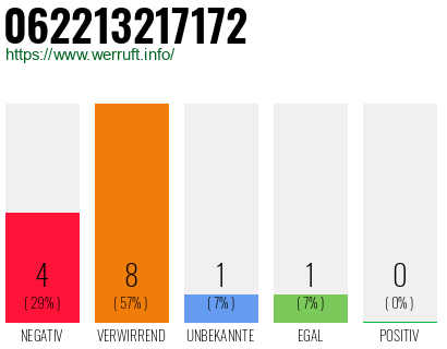Rufnummer 062213217172 Telefonnummer 062213217172
