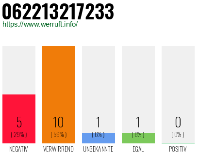 Rufnummer 062213217233 Telefonnummer 062213217233