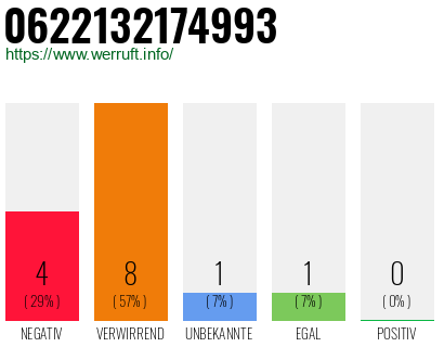 Rufnummer 0622132174993 Telefonnummer 0622132174993
