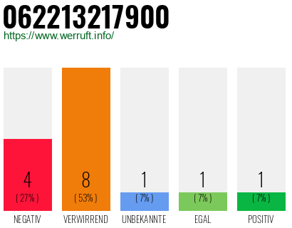 Rufnummer 062213217900 Telefonnummer 062213217900