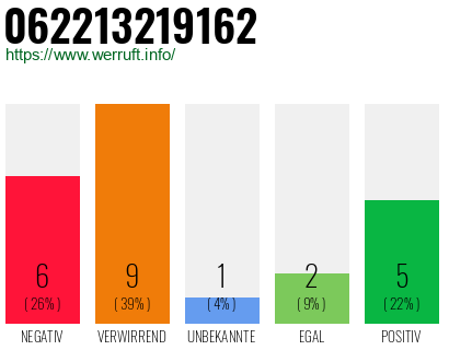 Rufnummer 062213219162 Telefonnummer 062213219162