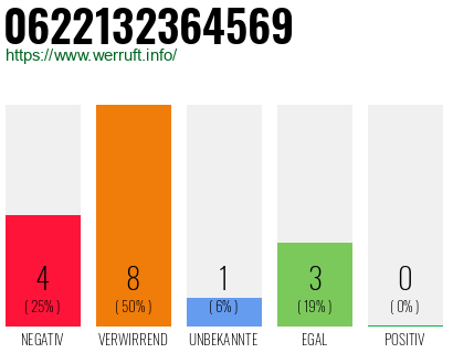 Rufnummer 0622132364569 Telefonnummer 0622132364569