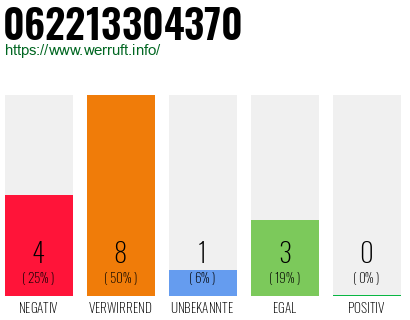 Rufnummer 062213304370 Telefonnummer 062213304370