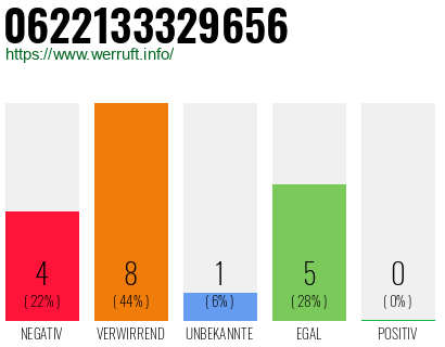 Rufnummer 0622133329656 Telefonnummer 0622133329656