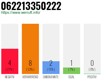 Rufnummer 062213350222 Telefonnummer 062213350222