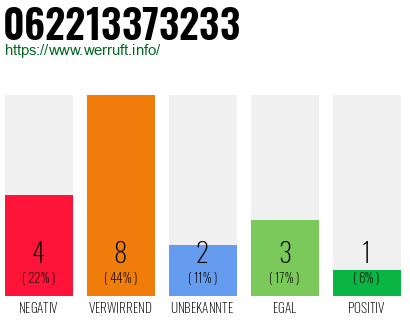 Rufnummer 062213373233 Telefonnummer 062213373233