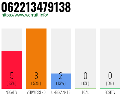 Rufnummer 062213479138 Telefonnummer 062213479138
