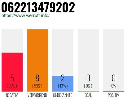 Rufnummer 062213479202 Telefonnummer 062213479202