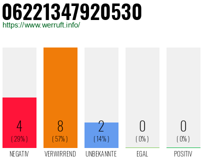 Rufnummer 06221347920530 Telefonnummer 06221347920530