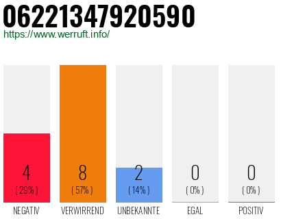 Rufnummer 06221347920590 Telefonnummer 06221347920590