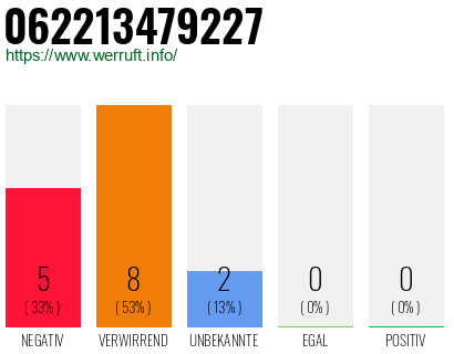 Rufnummer 062213479227 Telefonnummer 062213479227