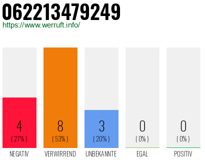 Rufnummer 062213479249 Telefonnummer 062213479249