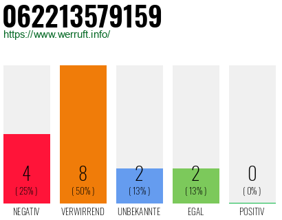 Rufnummer 062213579159 Telefonnummer 062213579159