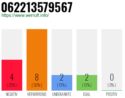 Rufnummer 062213579567 Telefonnummer 062213579567