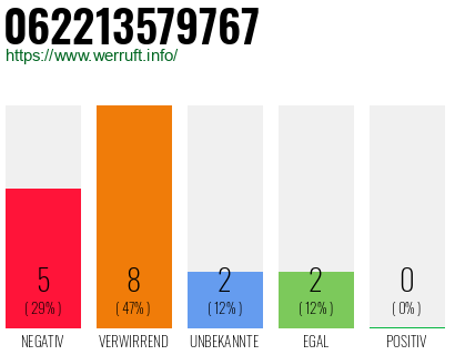 Rufnummer 062213579767 Telefonnummer 062213579767