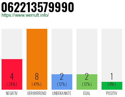 Rufnummer 062213579990 Telefonnummer 062213579990