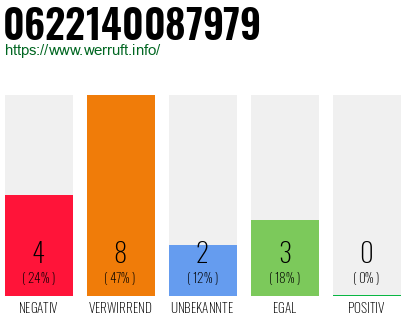 Rufnummer 0622140087979 Telefonnummer 0622140087979