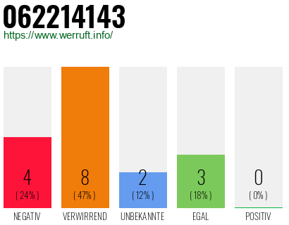Rufnummer 062214143 Telefonnummer 062214143